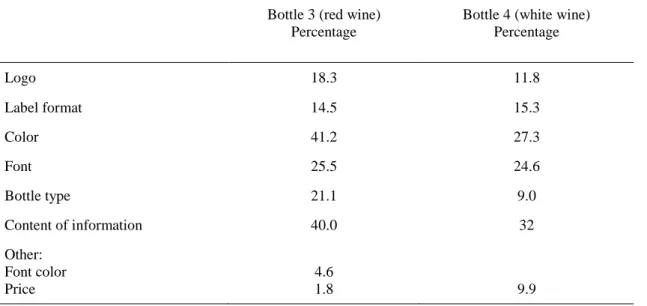 Table 2. Changes that make the respondents buy the bottles of wine 