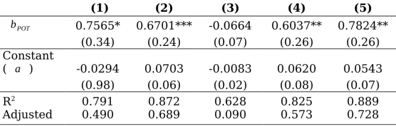 Table 7 - Financial deficit regression 