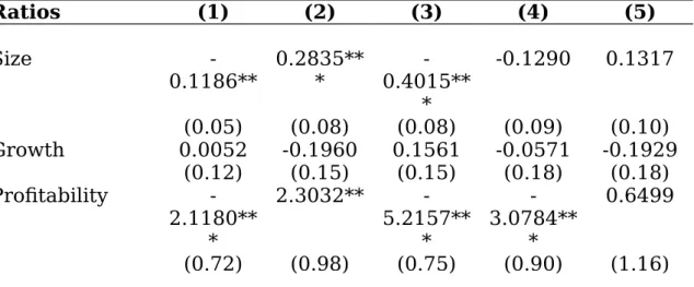 Table 10 - Portuguese wine sector capital structure regression  - Port wine