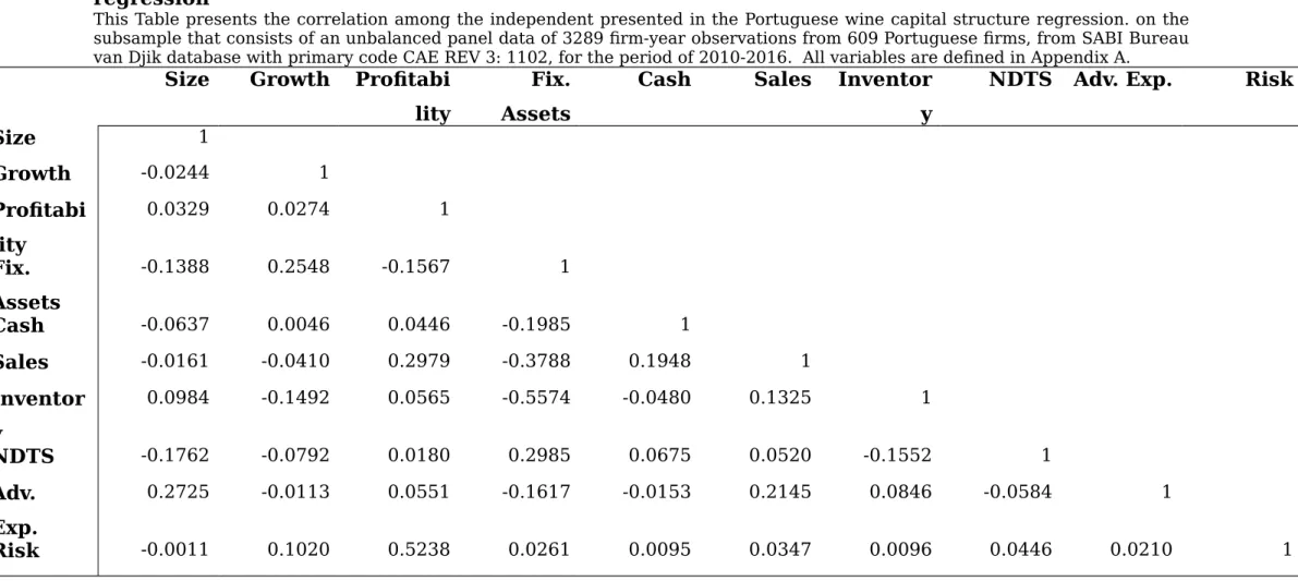 Table 13 – Correlation of independent variables present Portuguese wine capital structure  regression