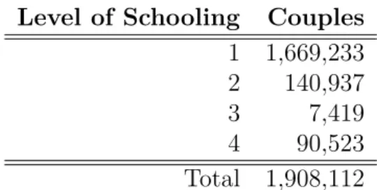 Table 3.2: Couples formed with the same level of schooling (Census 2000)
