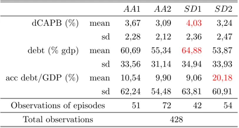 Table 1: # of fiscal episodes and observations, by definition