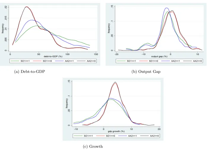 Figure 5: Distribution of variables according to fiscal episodes’ definitions