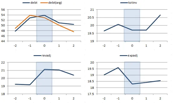 Figure 6: Averages of selected variables around fiscal episodes (definition SD2)