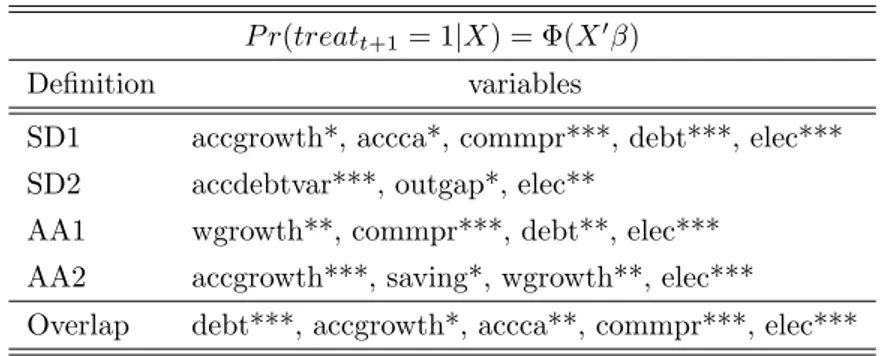 Table 4: Variables included in propensity score estimation, by definition