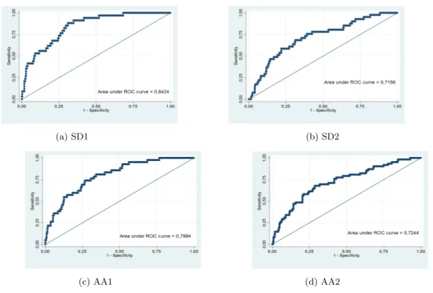 Figure 7: ROC curves for predicting episodes from different definitions