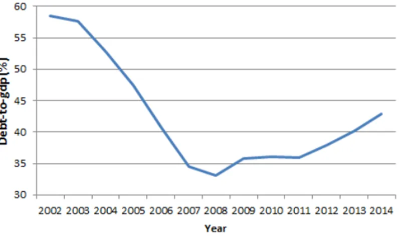 Figure 1: Average debt-to-gdp, Latin American and the Caribbean