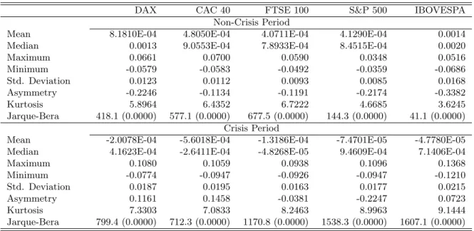 Table 4.1 provides a few descriptive statistics of our data sets. We can see from the table that the average returns of all indexes become negative in the crisis period and the standard deviations increase