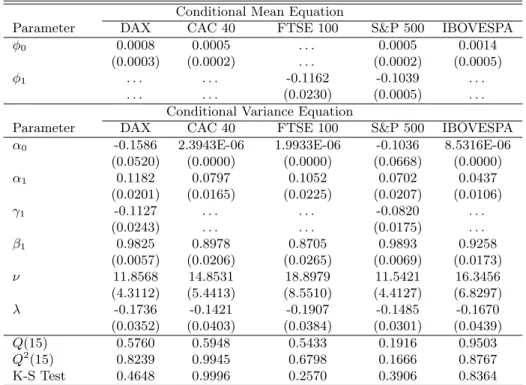 Table 4.2: Estimates from the univariate ARMA-GARCH models for the non-crisis period.