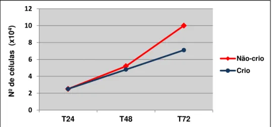 Figura 3. Curva de crescimento das SHEDs submetidas ou não à criopreservação durante os  intervalos de tempo analisados