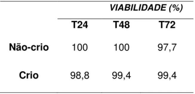 Tabela  2.  Percentual  de  viabilidade  das  SHEDs  nos  grupos  estudados,  nos  diferentes  intervalos de tempo