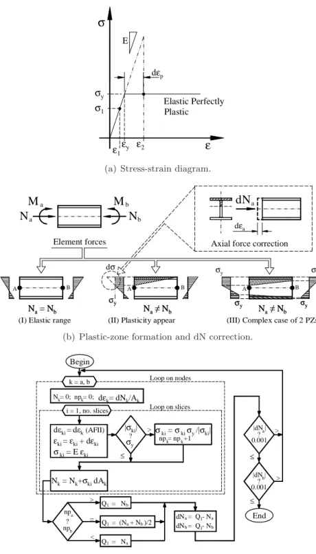 Figure 5: Axial force iterative integration.