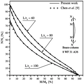 Figure 7: Galambos and Ketter beam-column’s interaction diagram.