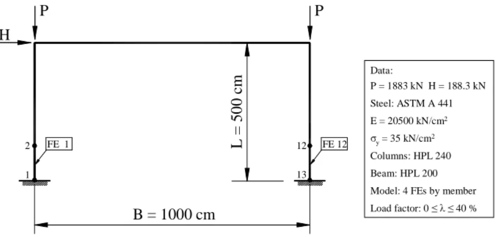 Figure 8 shows the steel portal frame studied by Galambos [14] and also adopted to validate the slices technique formulation [21]