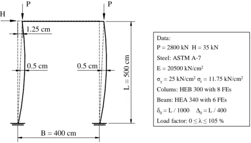 Figure 10 [31] shows this portal frame and all required data. The European rolled shapes were used considering ECCS [12], with a residual stress of σ r = 0.5 σ y 