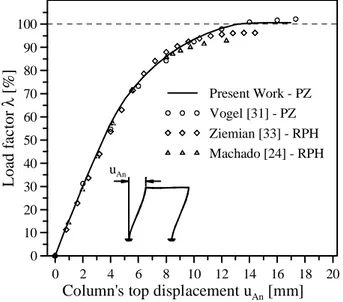 Figure 11: Vogel portal frame’s equilibrium path.