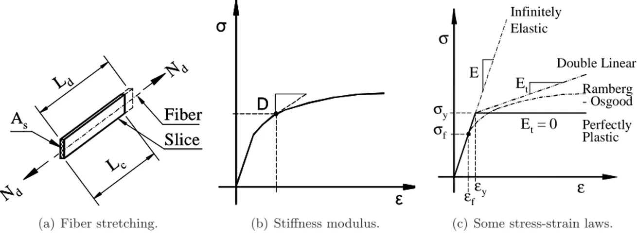 Figure 2: Slice and fiber behavior.