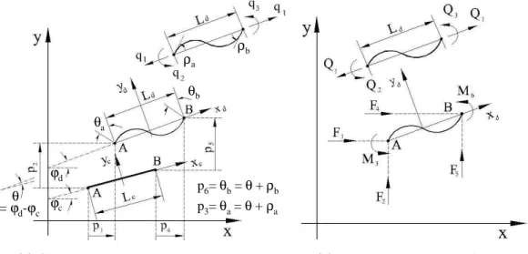 Figure 4: Cartesian and co-rotational systems.