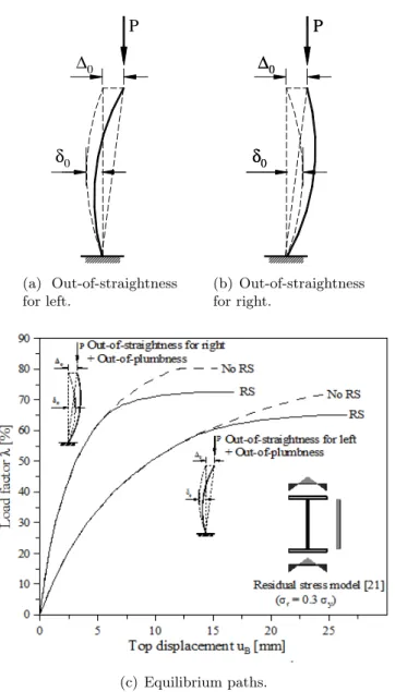 Figure 10 Advanced analysis of fixed-free column.