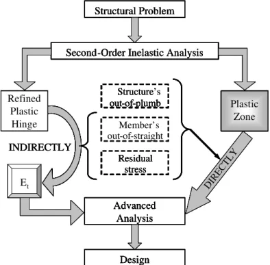 Figure 1 The advanced analysis concept.