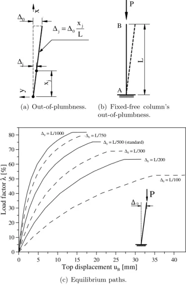 Figure 3 Structure’s out-of-plumbness modeling and influence.