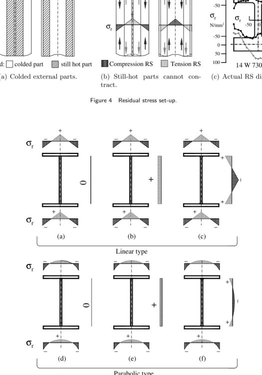 Figure 4 Residual stress set-up.