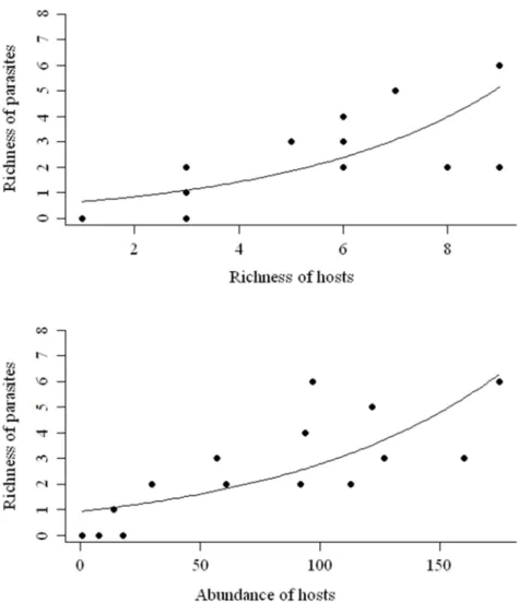 Figure 9: Relationship between richness of parasites with richness (A) and abundance (B) of hosts (trap- (trap-nesting bees and wasps) recorded on the riparian forests of Volta Grande Reservoir, Brazil