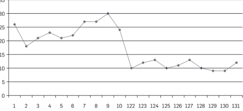 GRÁFICO 1  – Número de anúncios publicitários por número nos primeiros  e nos últimos dez números