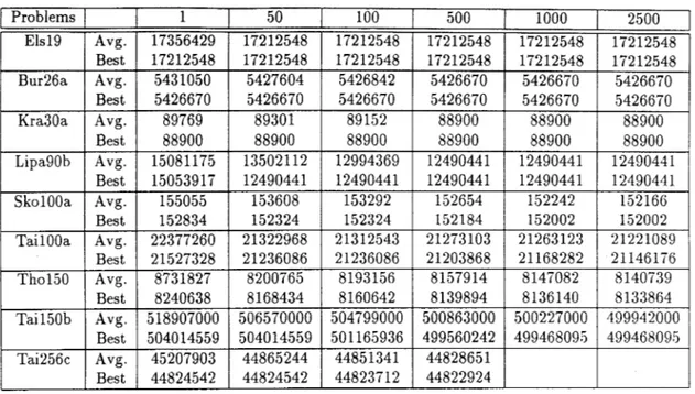 TABLE  zyxwvutsrqponmlkjihgfedcbaZYXWVUTSRQPONMLKJIHGFEDCBA I COMPUTATIONAL RESULTS.  Tai256c  zyxwvutsrqponmlkjihgfedcbaZYXWVUTSRQPONMLKJIHGFEDCBAI Problems  zyxwvutsrqponmlkjihgfedcbaZYXWVUTSRQPONMLKJIHGFEDCBAI 1 50 100 500 1000 Best 504014559 504014559 