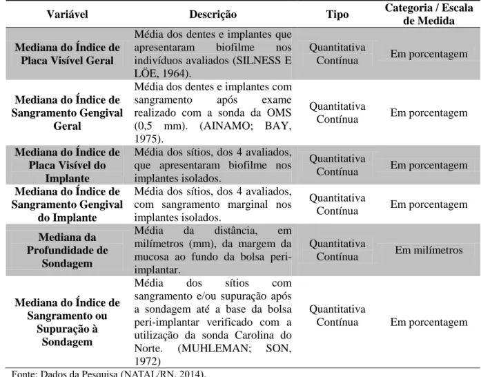Tabela 01 - Descrição das variáveis dependentes associadas à condição peri-implantar. Natal/RN