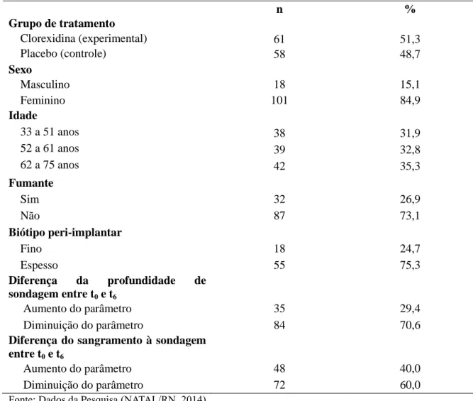 Tabela 03 - Descrição dos dados categóricos. Natal/RN. 2014. 