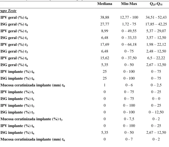 Tabela 04 - Descrição dos dados quantitativos dos grupos teste e controle. Natal/RN. 2014