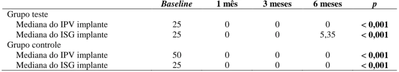 Tabela 05 - Análise dos índices de placa visível e sangramento gengival relacionados aos implantes intragrupo -  teste de Friedman