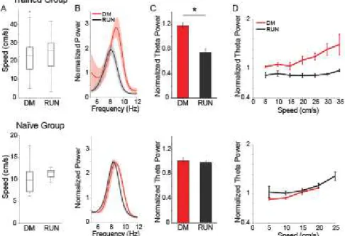 Figure 4. Within speed-controlled conditions, decision-making is associated with  highest  theta  power  in  trained  animals,  but  not  in  naïve  animals