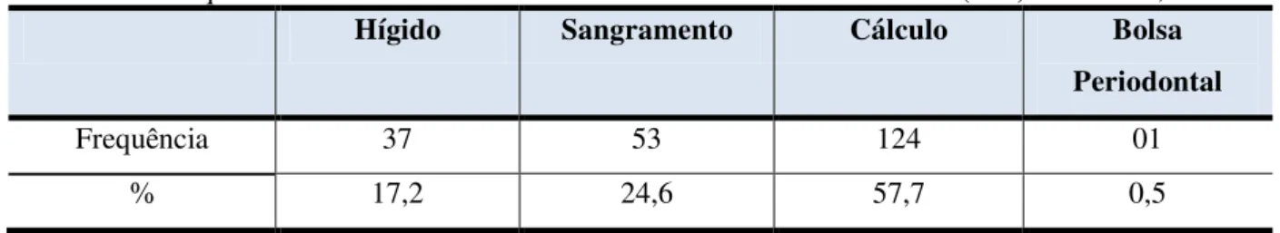 Tabela 3 - Frequências absoluta e relativa do Índice Periodontal Comunitário (CPI). Natal/RN, 2013