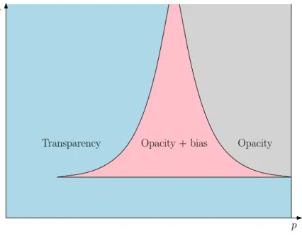 Figure 1.1: Comparative statics