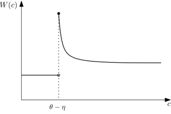 Figure 1.3: Welfare