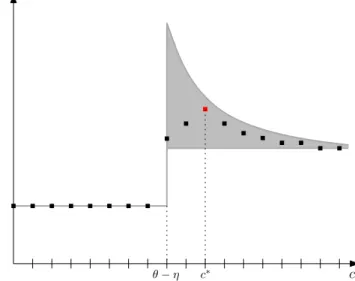 Figure 1.5: Optimal credibility