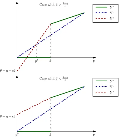 Figure 1.6: Regulator’s payoﬀs for a given ˆ z ∈ [0, 1]