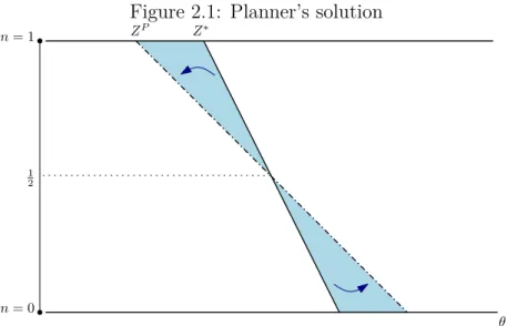 Figure 2.1: Planner’s solution n = 1 θn= 0Z∗ZP12