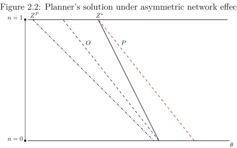 Figure 2.2: Planner’s solution under asymmetric network eﬀects n = 1 θn= 0Z∗ZPOP