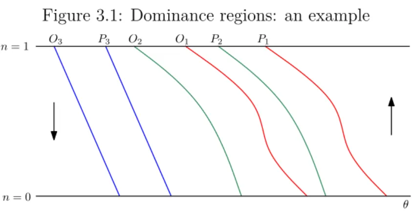 Figure 3.1: Dominance regions: an example θn= 1n= 0O2P3O1P2P1O3 3.2.1 Unique equilibrium