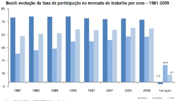 Gráfico 2  –  Brasil: evolução da taxa de participação no mercado de trabalho por sexo – 1981/2009
