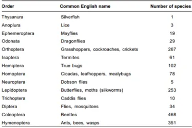 Table 1 – Number of edible insect species reported in the world. Source: Ramos-Elorduy (2005) 