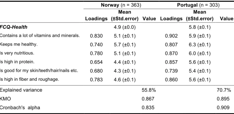 Table 5 - Factorial structure and consistency for the construct FCQ-Health, obtained for each country under comparison 