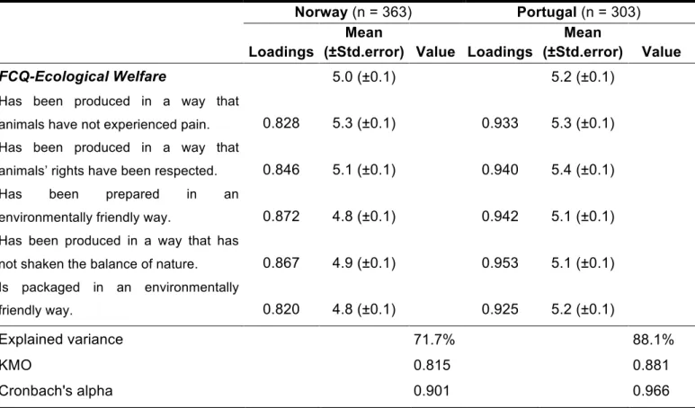 Table 7 - Factorial structure and consistency for the construct FCQ-Ecological Welfare, obtained for each of the countries  under comparison 