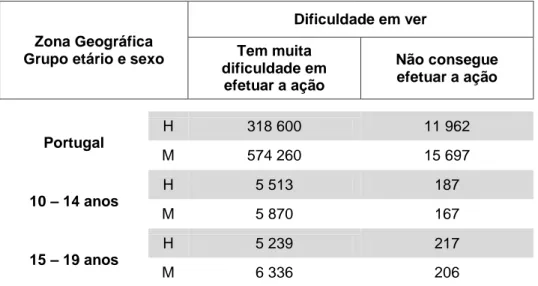 Tabela  1  -  População  em  geral  e  população  dos  10  aos  19  anos  segundo  grau  de  dificuldade em ver, por grupo etário e sexo