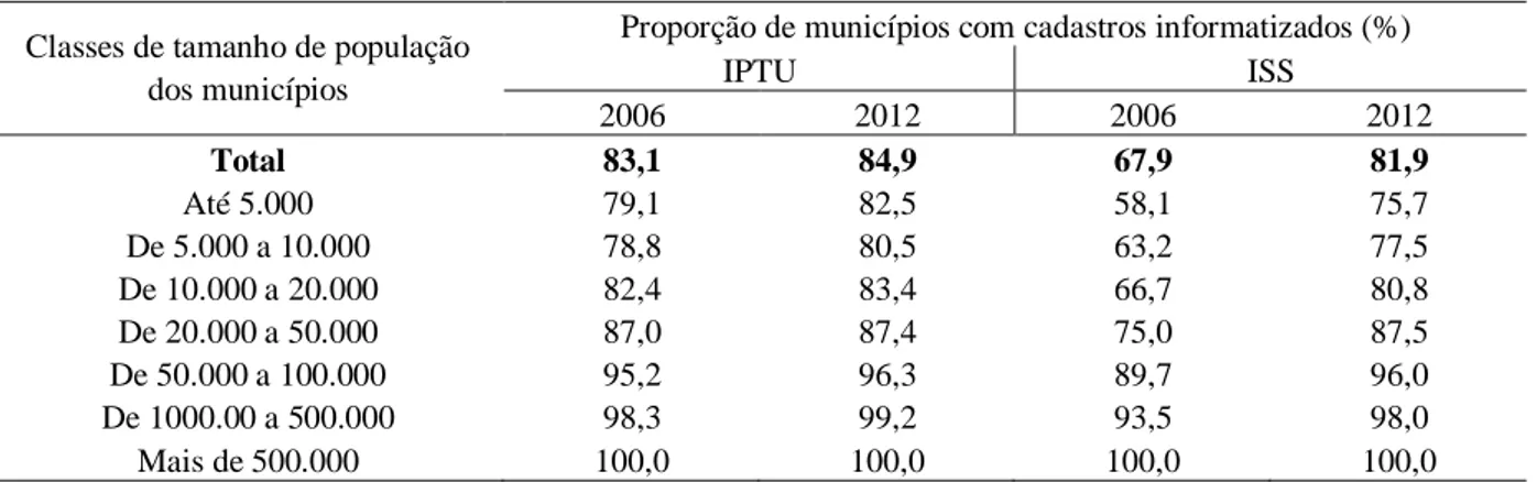 Tabela 2.4 - Recursos de gestão por grupos populacionais (informatização dos cadastros do ISS e IPTU)  Classes de tamanho de população 