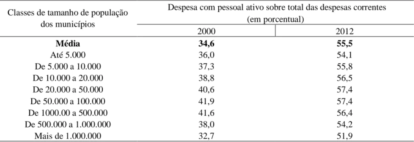 Tabela 2.8 - Despesas com pessoal ativo sobre a despesa corrente total por grupos populacionais   Classes de tamanho de população 