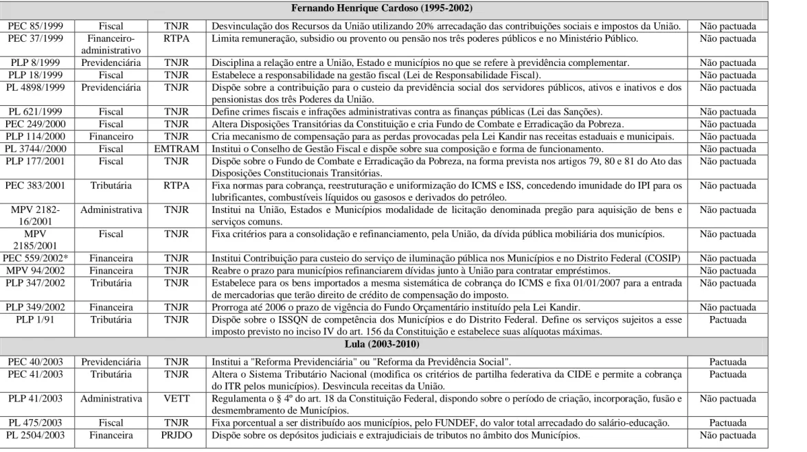 Tabela 3.1 - Legislação federal sobre temas administrativos, tributários fiscais ou previdenciários com impacto na gestão municipal EC 84 (continua)  Fernando Henrique Cardoso (1995-2002) 
